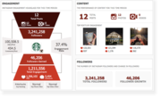 Instagram Statistics